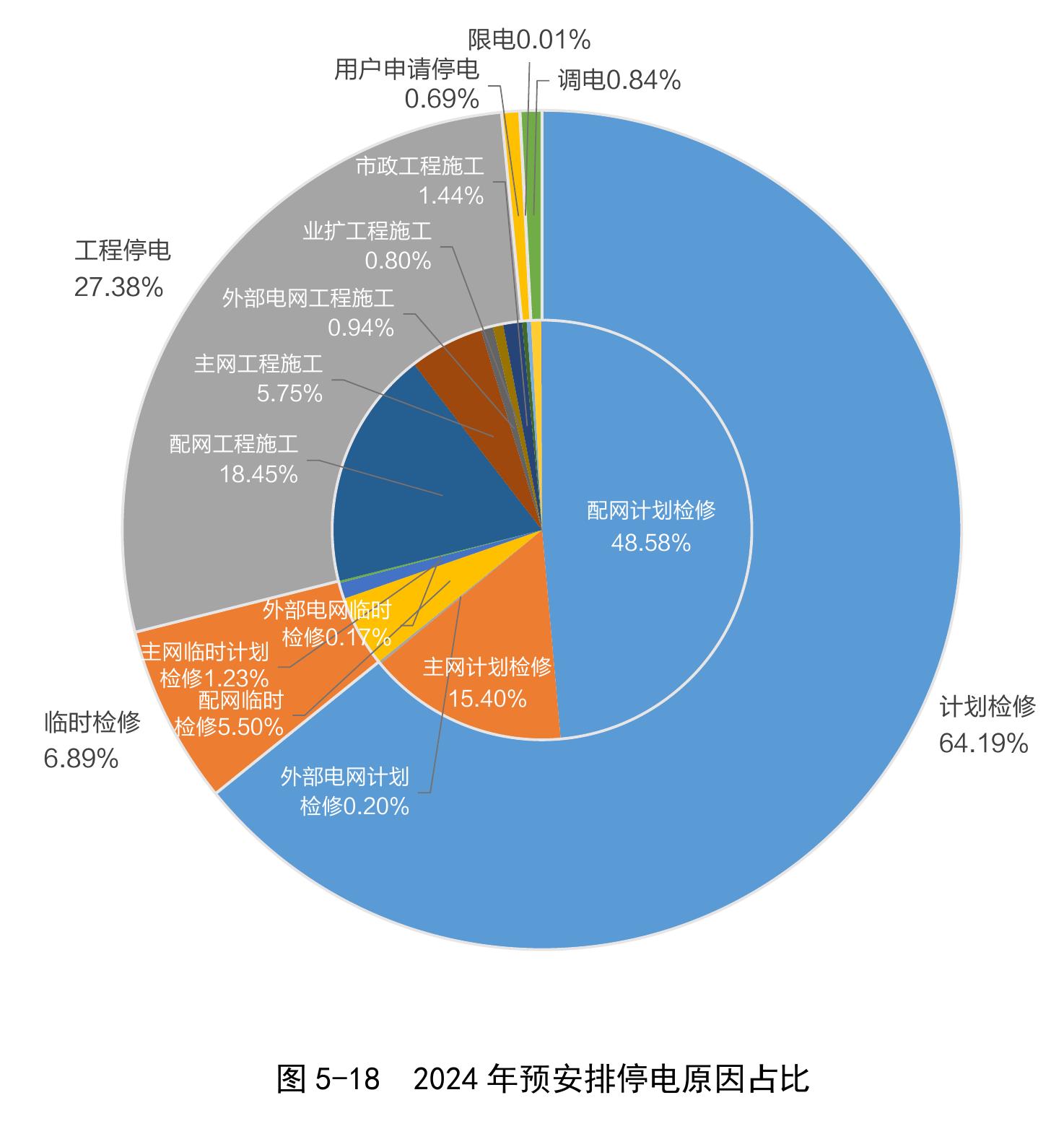 图 5-1 2020-2024年全国供电系统用户平均供电可靠率变化_第4页