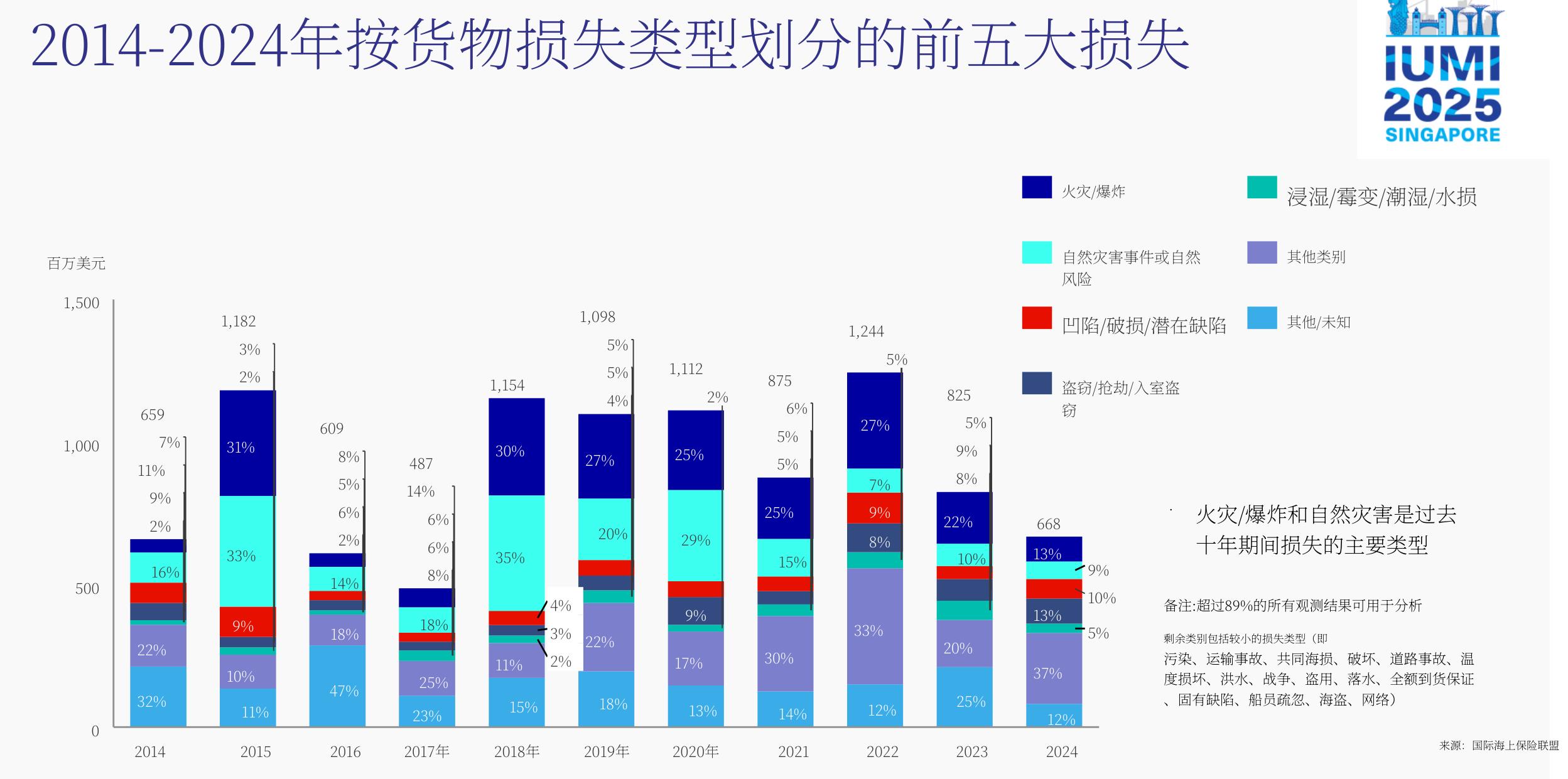 2014-24年间不同损失规模区间货物损失归一化数量_第3页