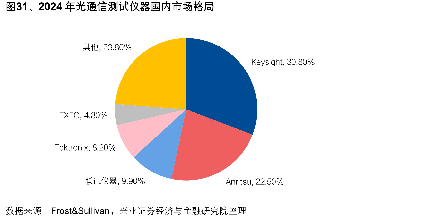 图31、2024年光通信测试仪器国内市场格局
