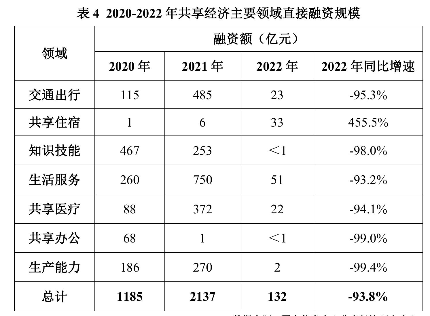 2022年我国共享经济市场结构情况_第2页