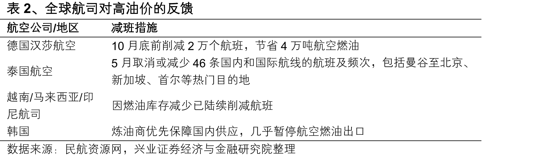 表2、全球航司对高油价的反馈