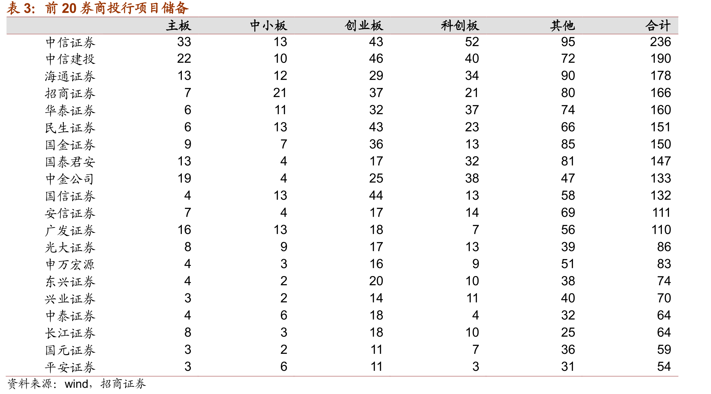 前20券商投行项目储备