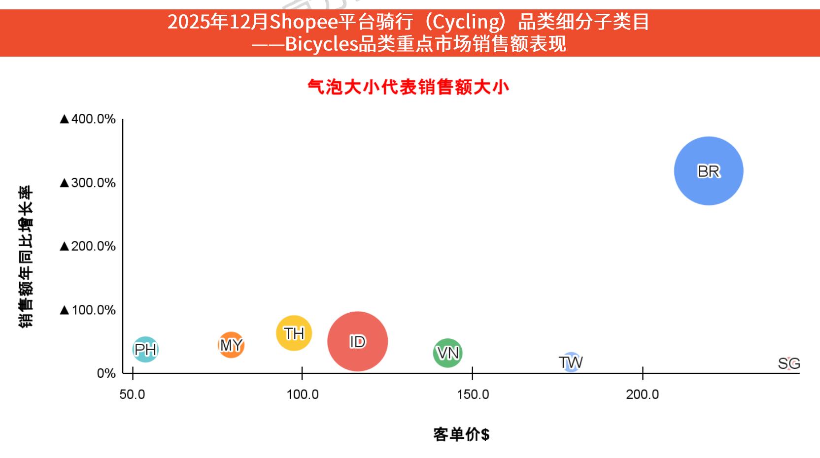 自行车各站点热销品价格段销售额分布_第4页