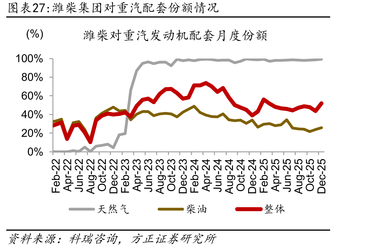 潍柴集团对重汽配套份额情况