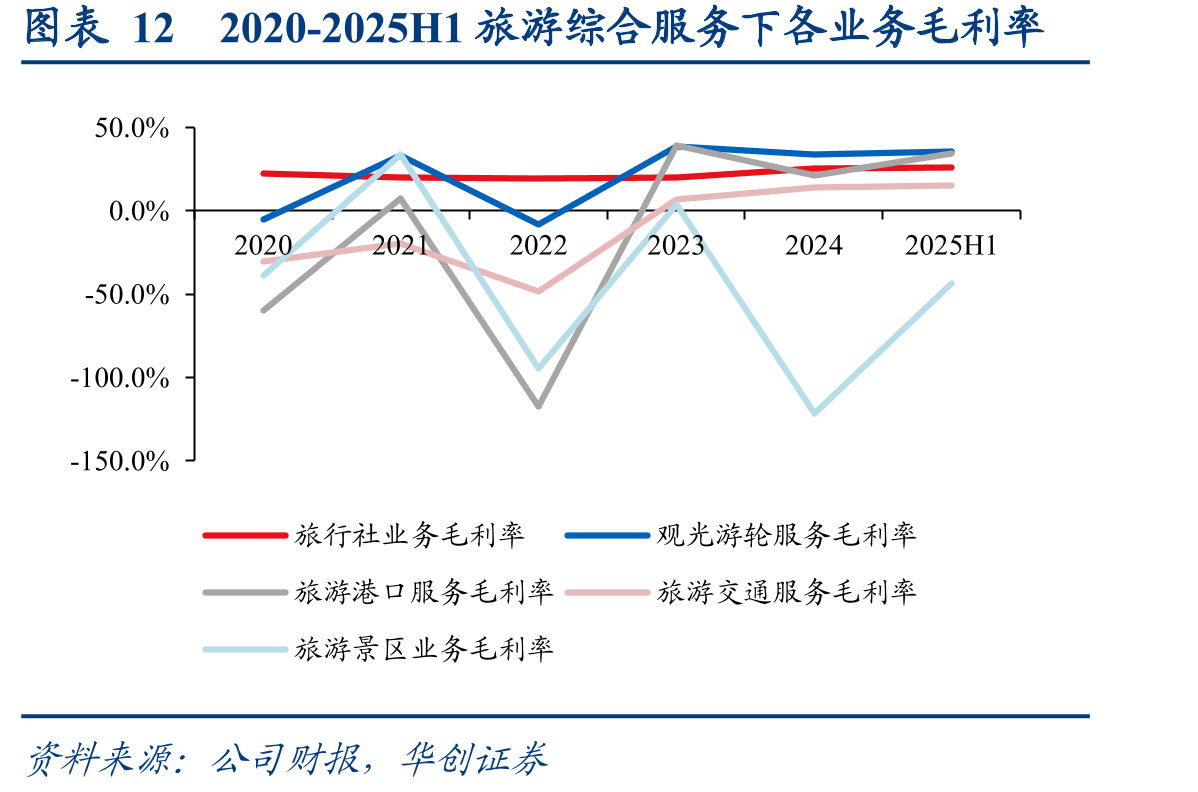 图表122020-2025H1旅游综合服务下各业务毛利率
