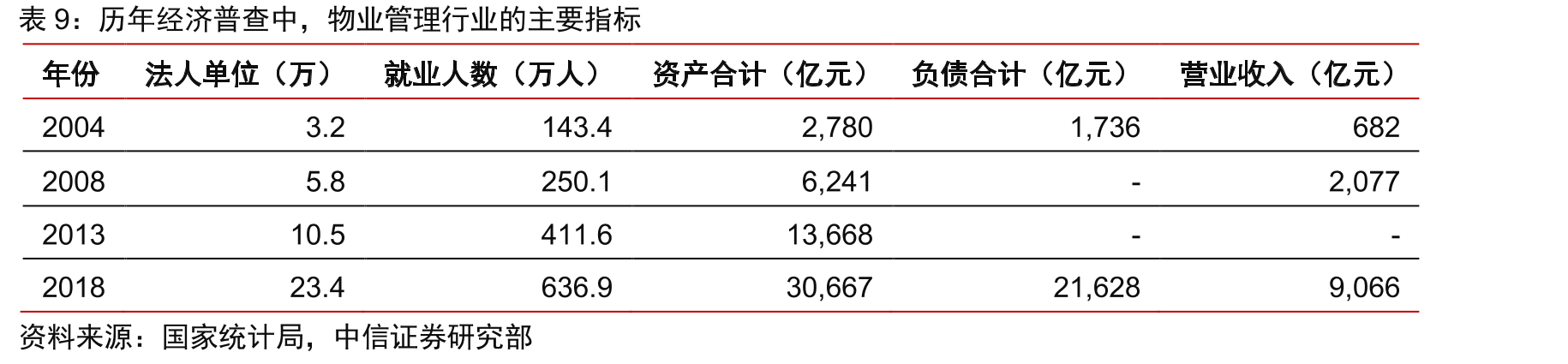 房地产服务五大行经营基本情况单位：人民币亿元，亿平方米，万人_第2页