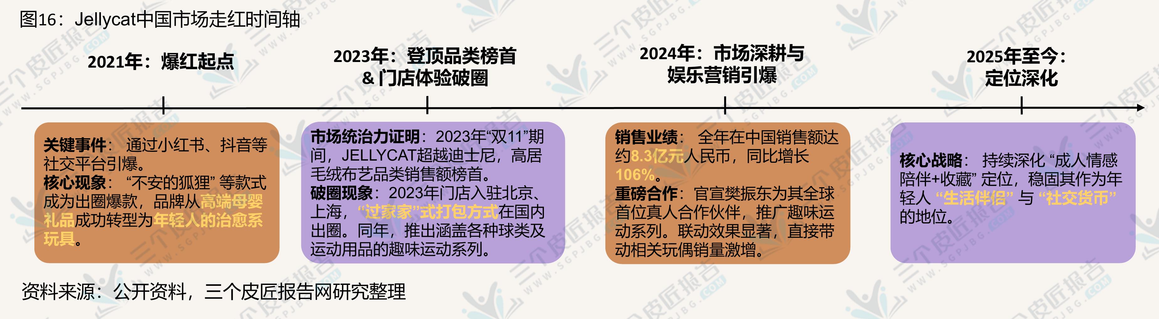 图16：Jellycat中国市场走红时间轴