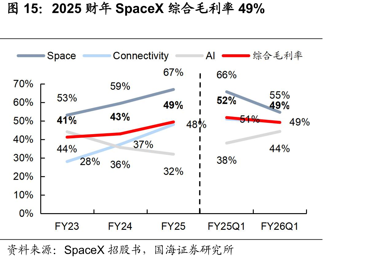 2025财年SpaceX综合毛利率49%