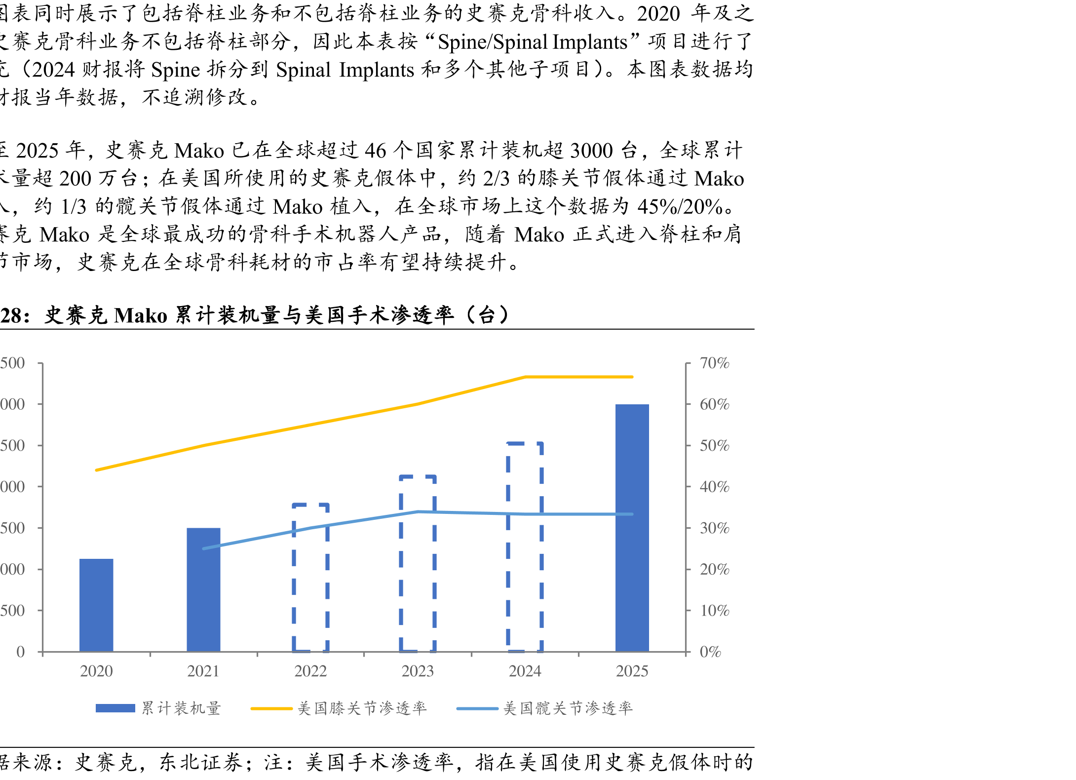 表时展示了包脊柱业务不包脊柱业务的克骨科收入。2020年之