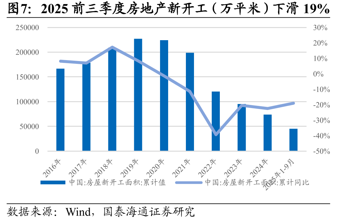 2025H1新增全社会用电量中，二产贡献44%，_第5页