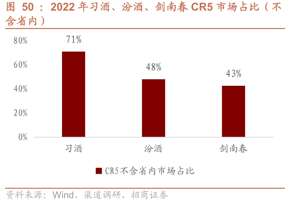 2022年习酒、汾酒、剑南春CR5市场占比（不
