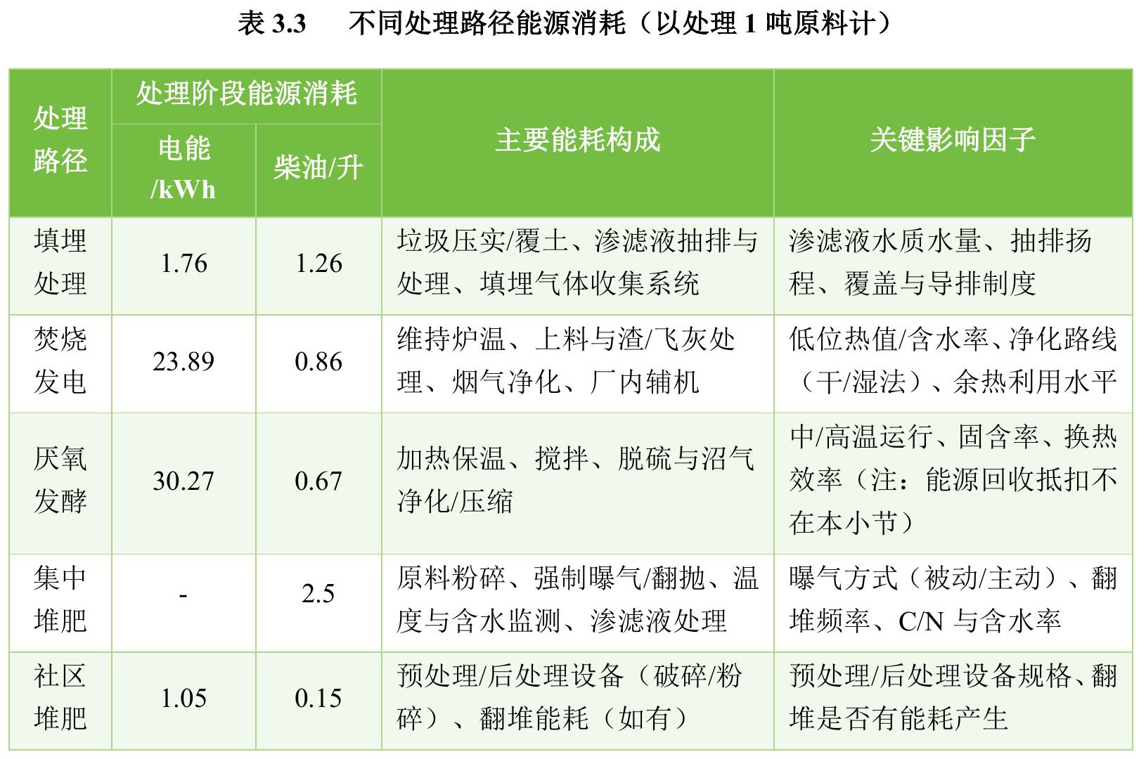 表3.3 不同处理路径能源消耗 (以处理1吨原料计)