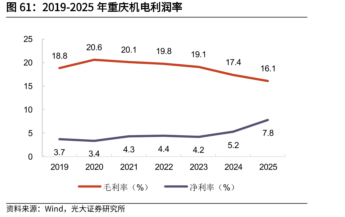 2019-2025年重庆机电利润率