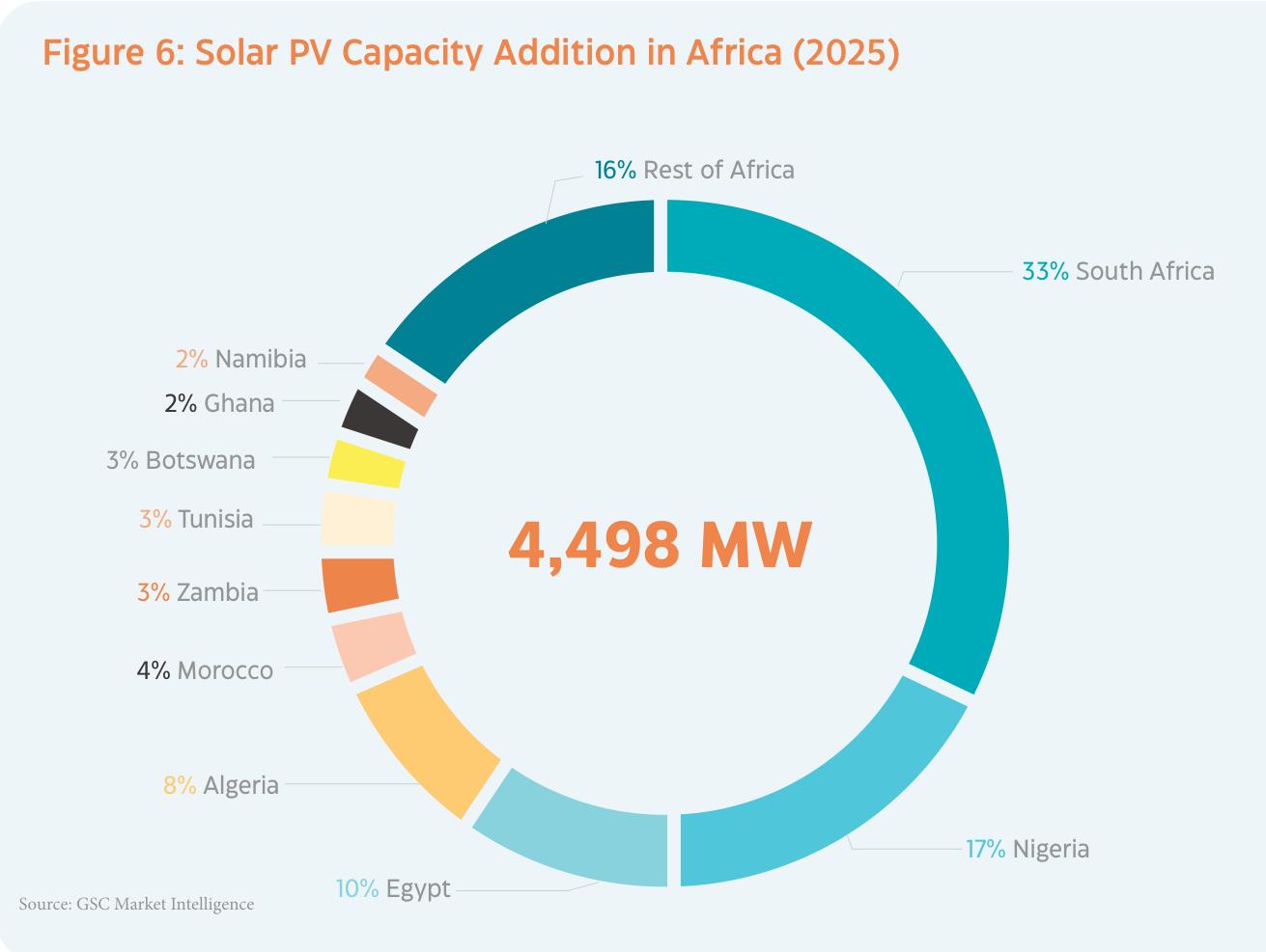 Figure 6： Solar PV Capacity Addition in Africa (2025)