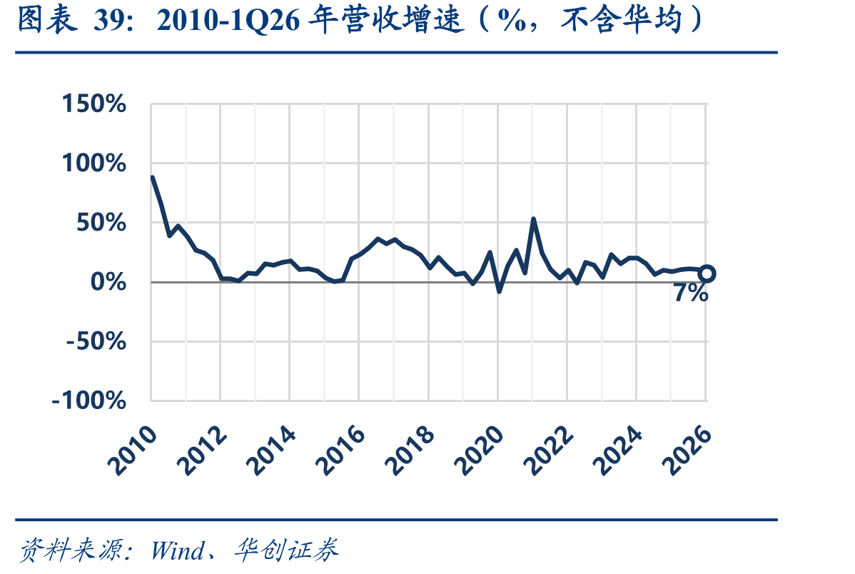 2010-1Q26年营收增速（%，不含华均）