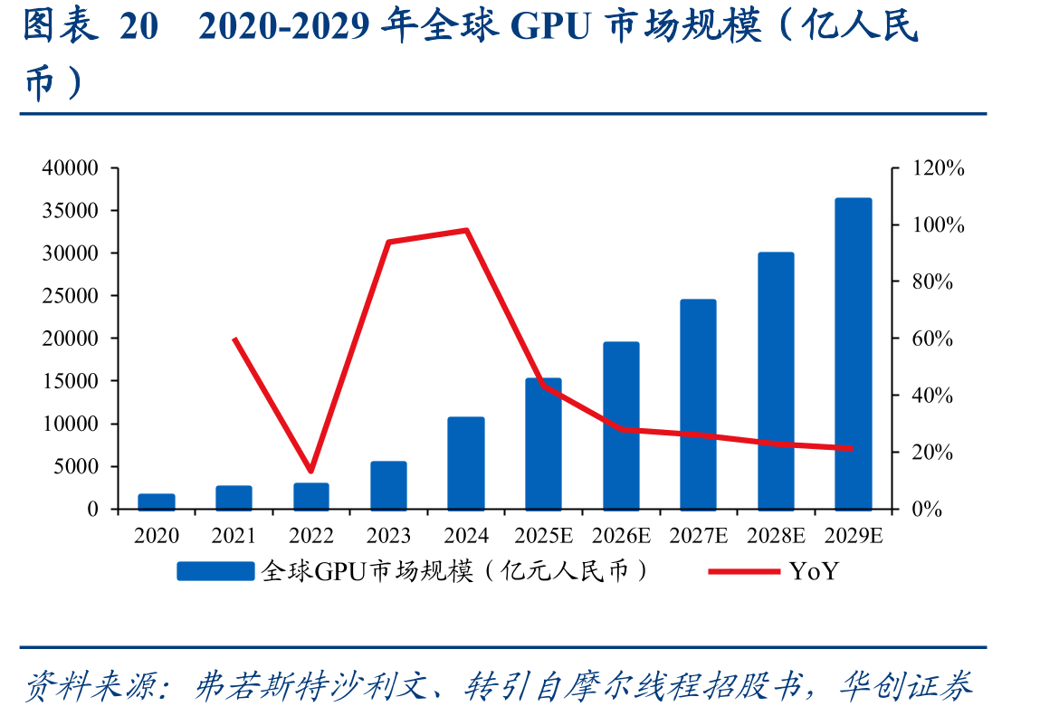 图表202020-2029年全球GPU市场规模（亿人民