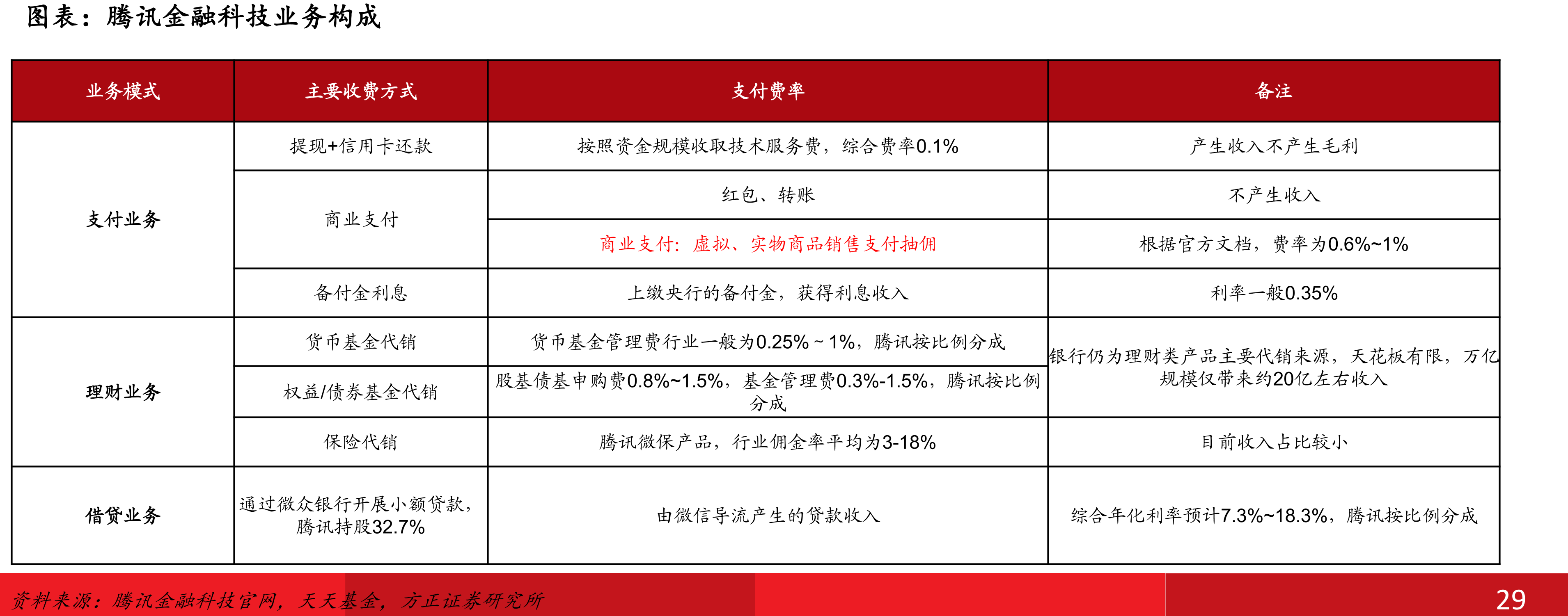 腾讯SOTP估值（人民币亿元）_第4页
