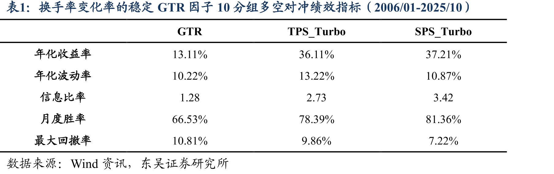 纯净优加SPS_Turbo因子10分组及多空对冲净值走势（2006/01-2025/10）_第2页