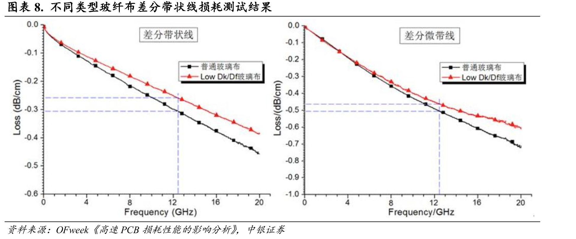 图表8.不同类型玻纤布差分带状线损耗测试结果