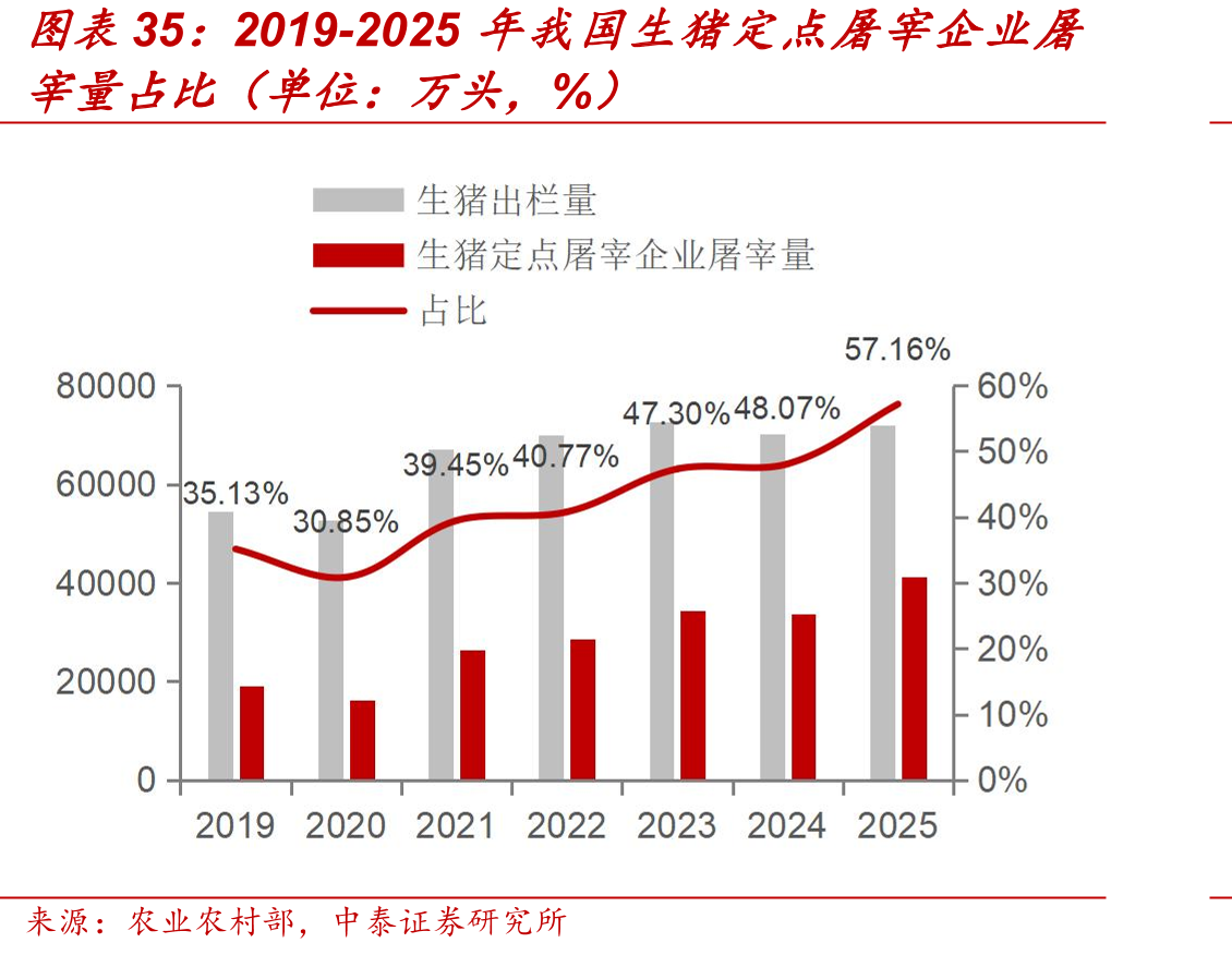 2019-2025年我国生猪定点屠宰企业屠