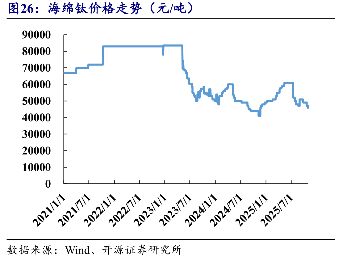 海绵钛价格走势（元/吨）