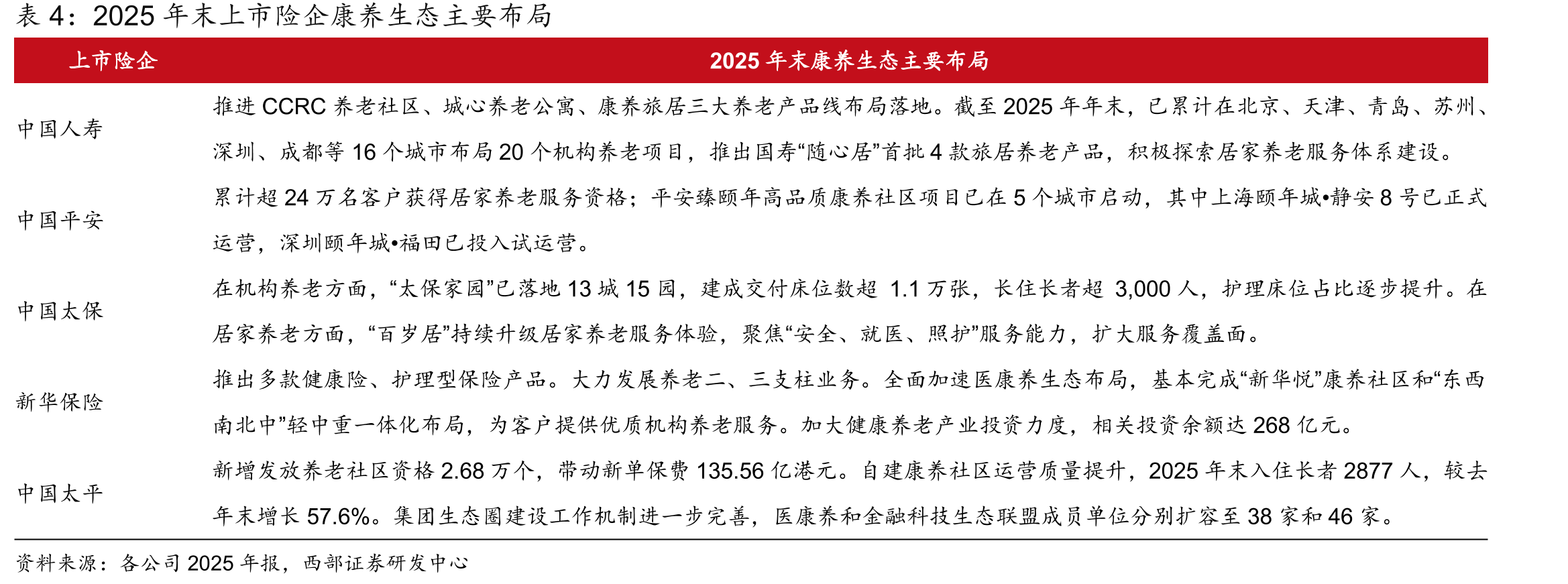 2025年末上市险企康养生态主要布局