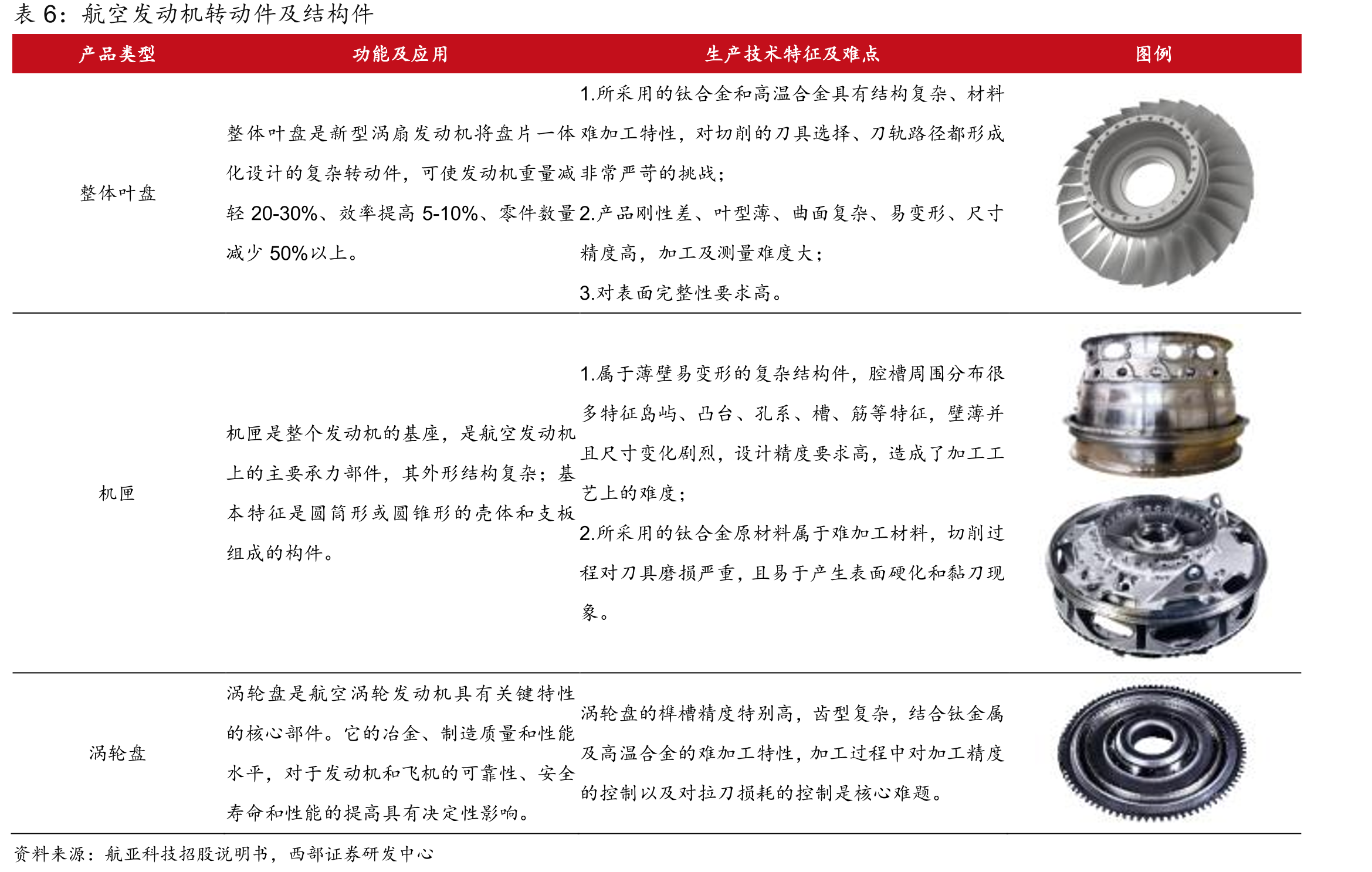 LEAP系列发动机与CFM56系列发动机交付情况（单位：台）_第5页