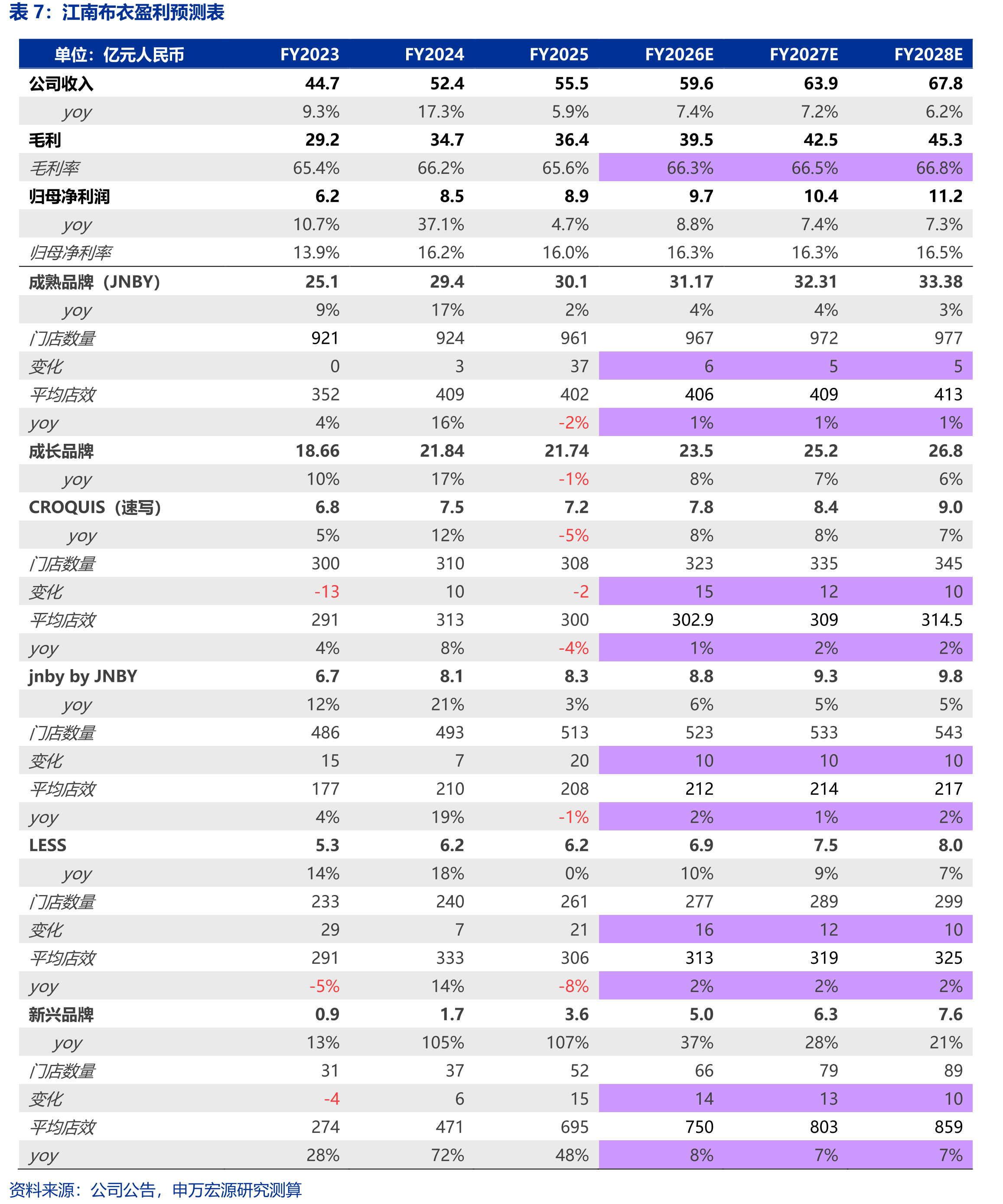 江南布衣存货周转率持续改善_第3页