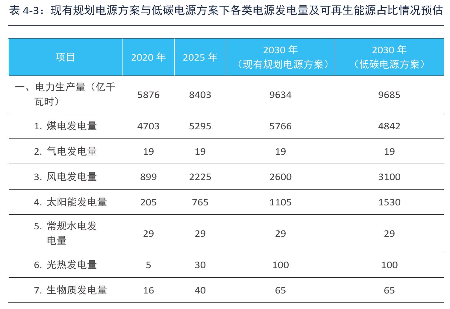 2021年内蒙古自治区电力装机结构_第4页