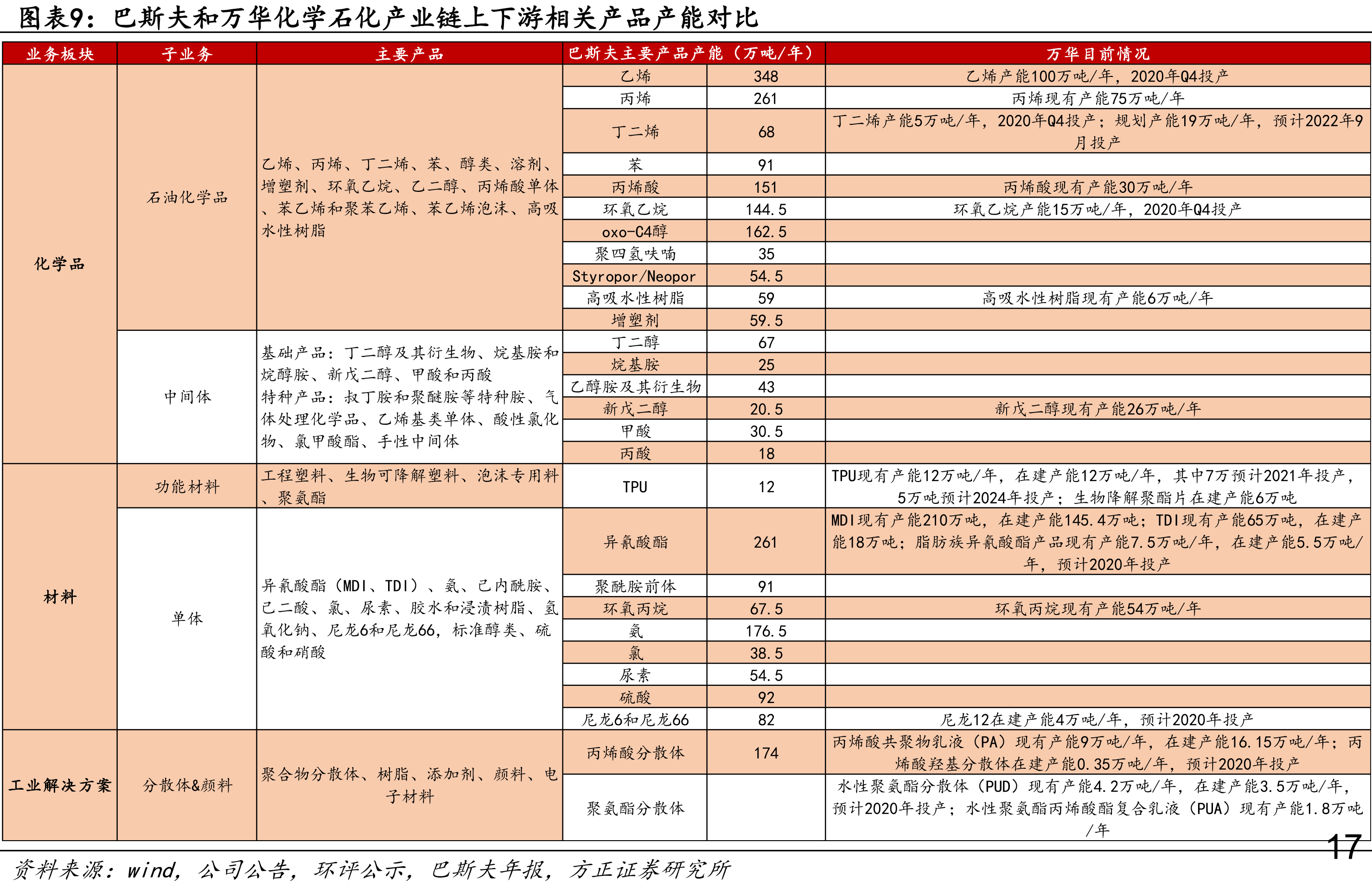巴斯夫全球七大一体化基地营收分布情况_第2页