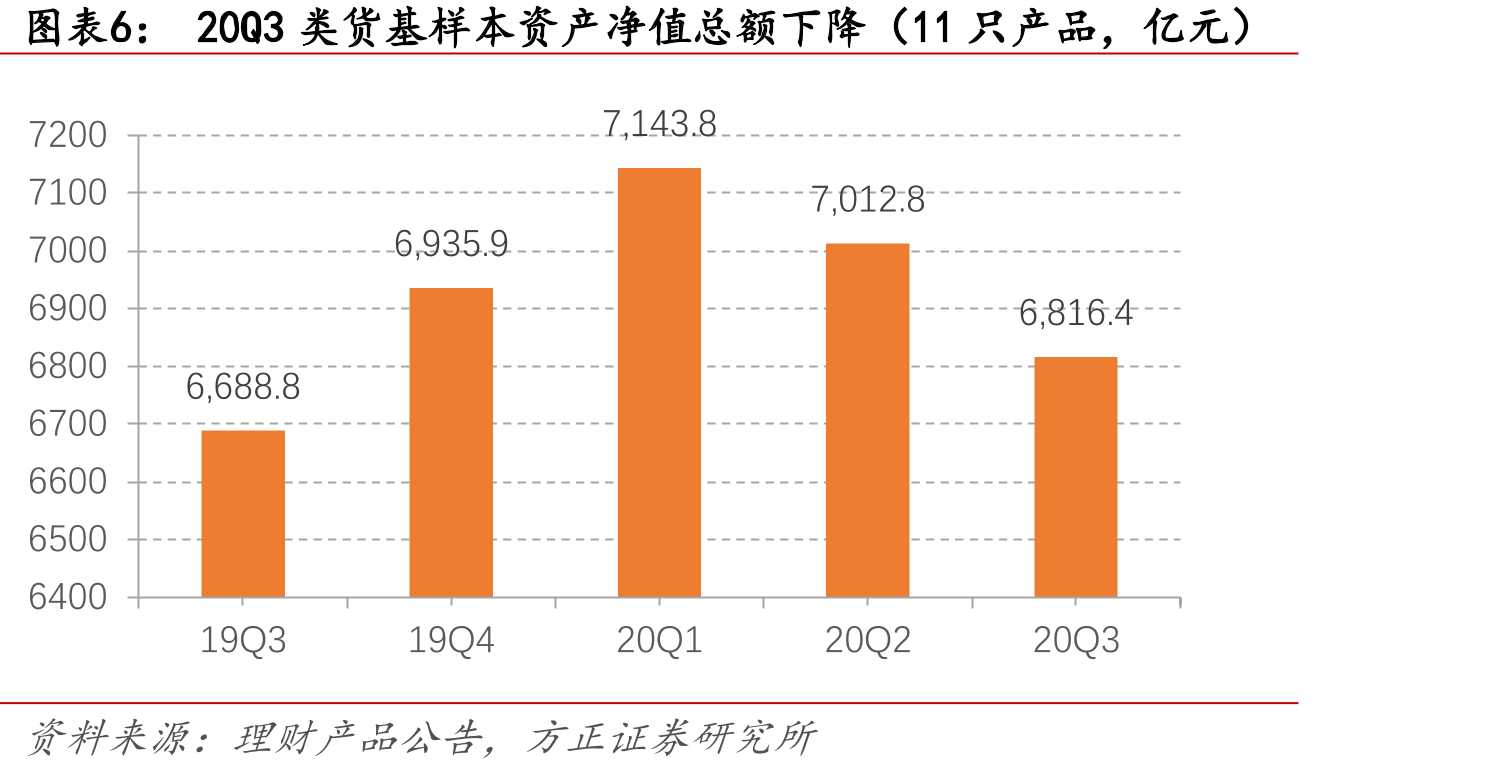 农行金钥匙政策金融债占比上升_第5页