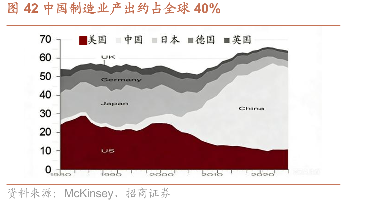 图42中国制造业产出约占全球40%
