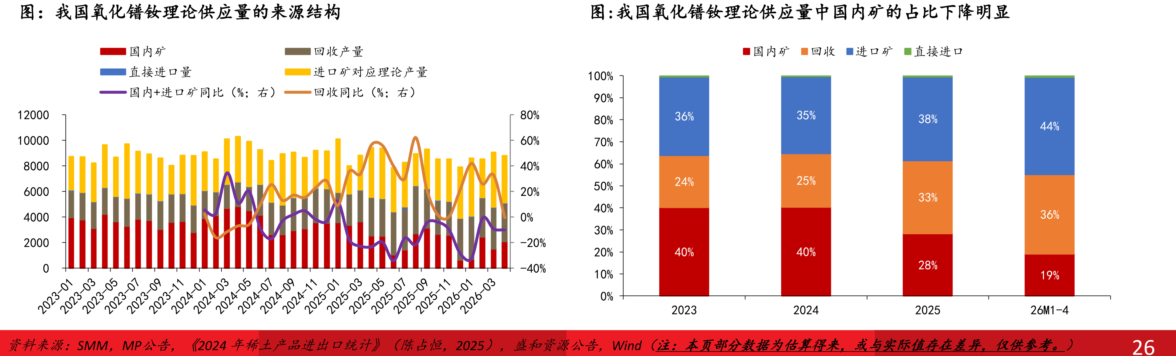 我国氧化镨钕理论供应量的来源结构