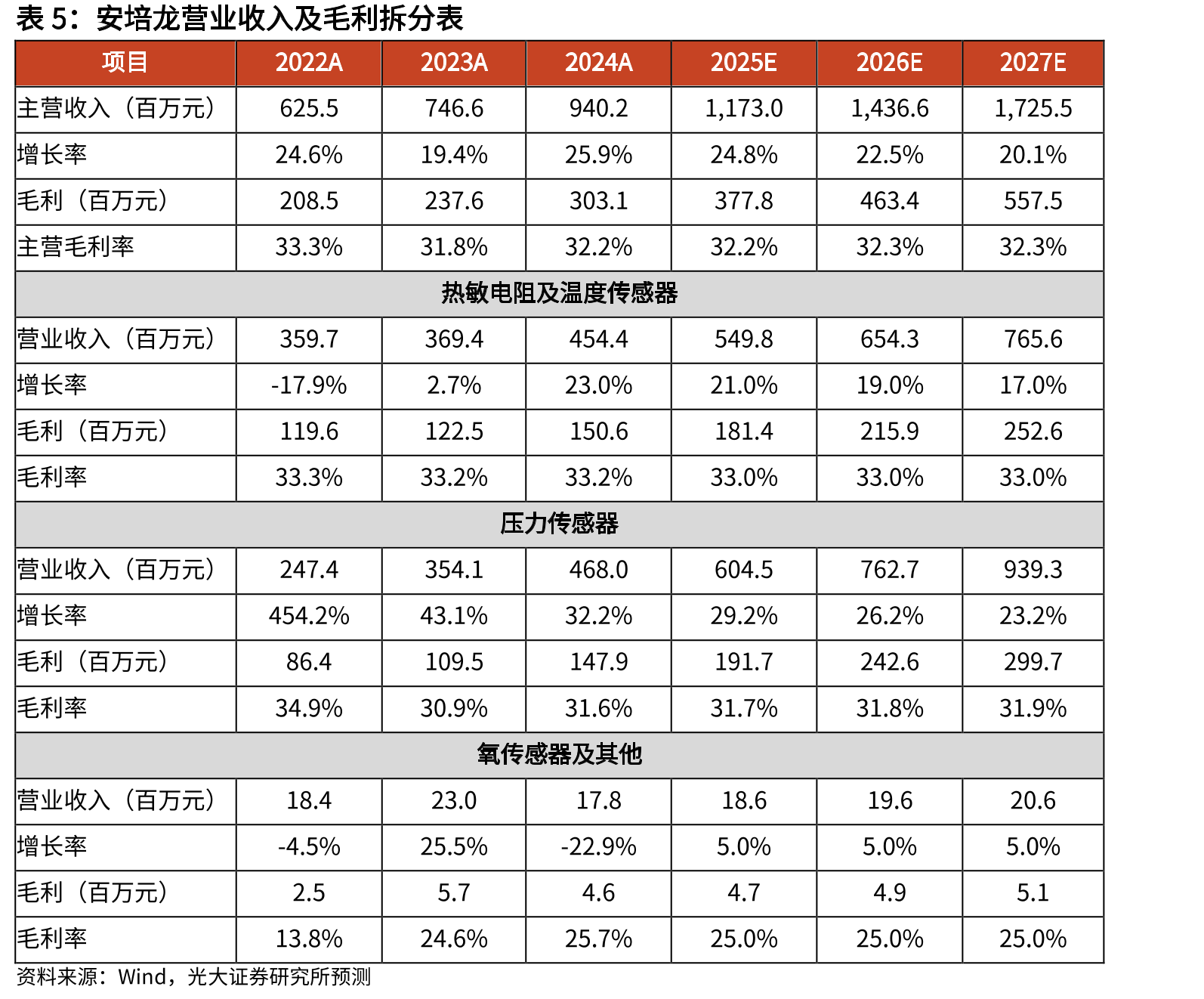2022-2024年安培龙压力传感器国内市占率持续提升_第3页