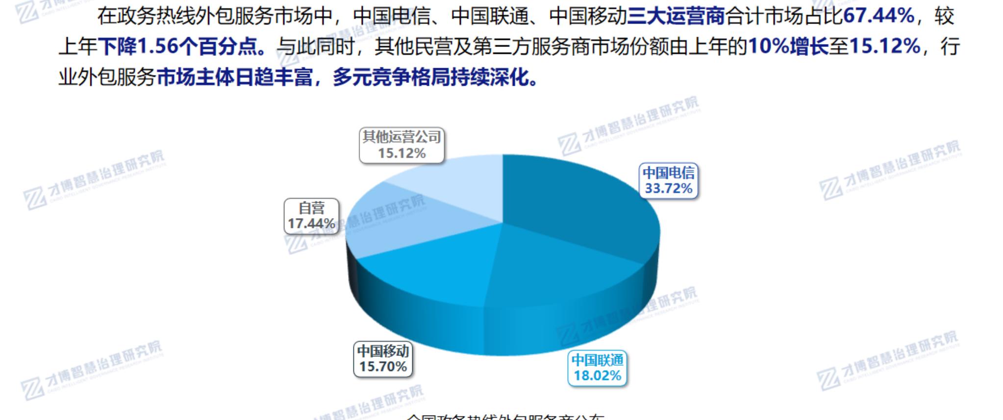 在政务热线外包服务市场中，中国电信、中国联通、中国移动三大运营商合计市场占比67.44%，较