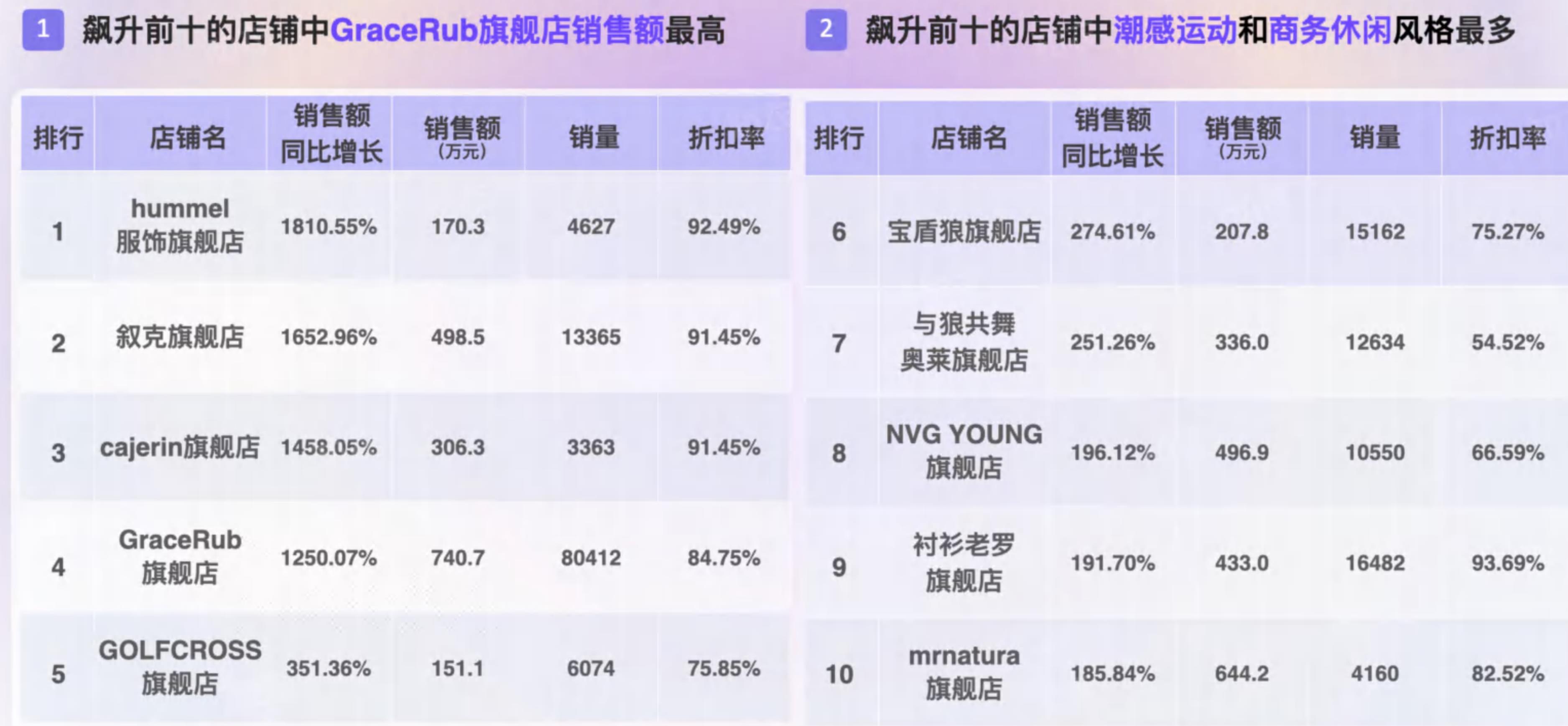 5万元。今年双十一卫裤类目销售同比增长最高，同时今年新增羽绒马甲品类也带来一定销售，羽绒服、休闲裤、_第3页