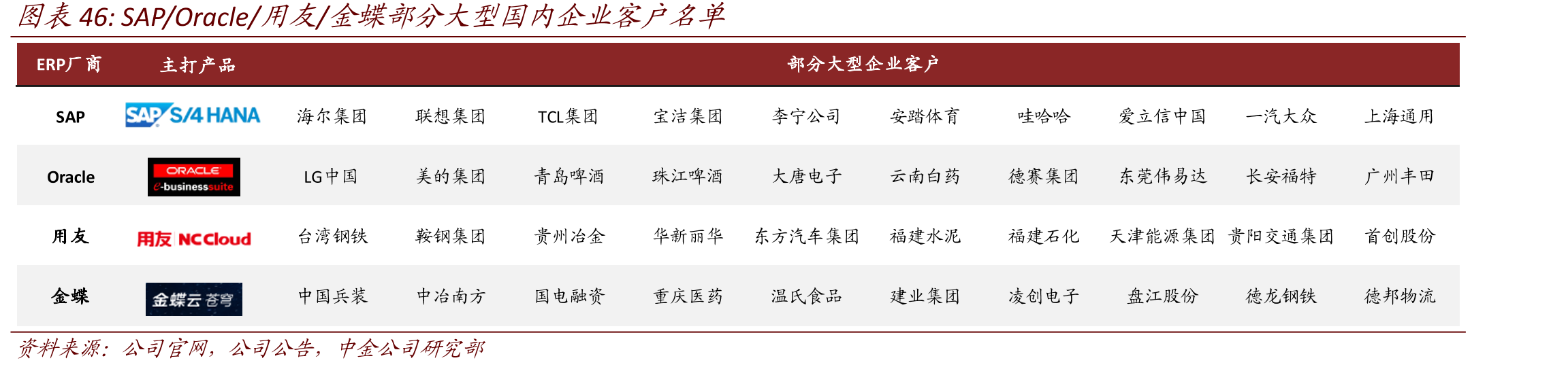 SAP/Oracle/用友/金蝶部分大型国内企业客户名单