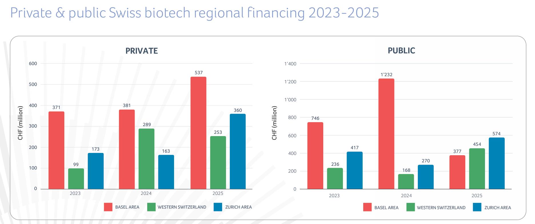 Private & public Swiss biotech regional financing 2023-2025