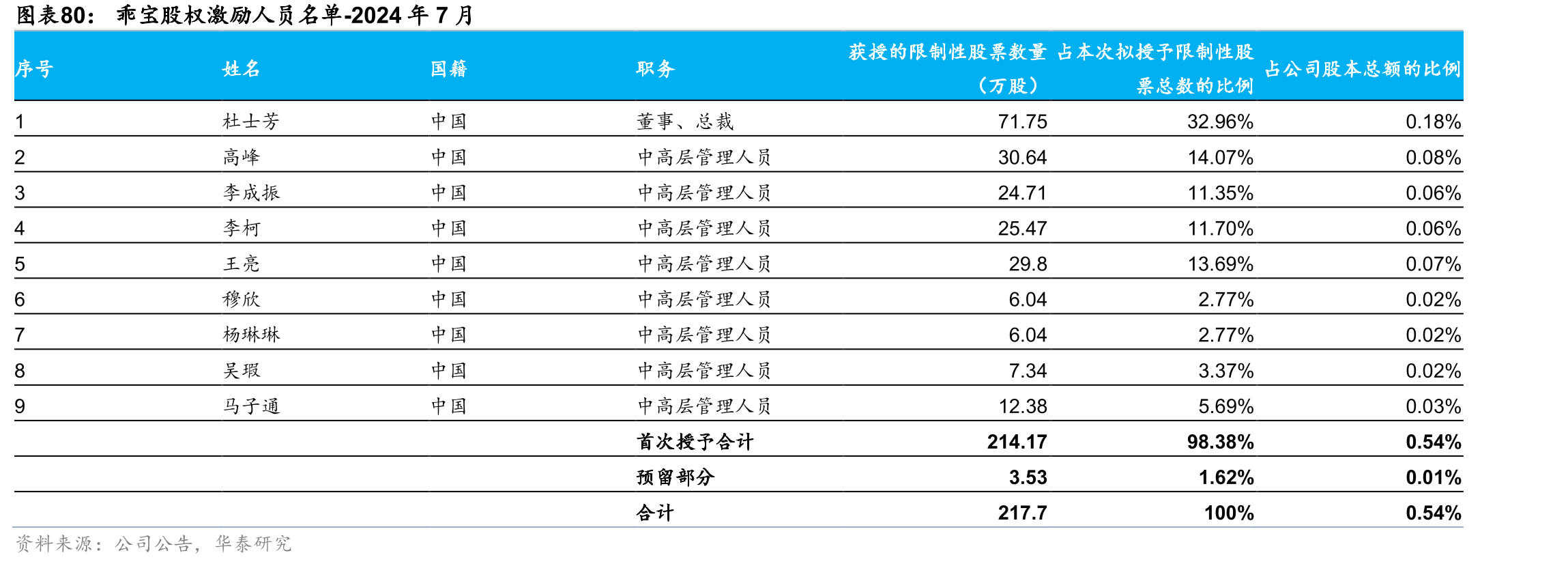 乖宝股权激励人员名单-2024年7月