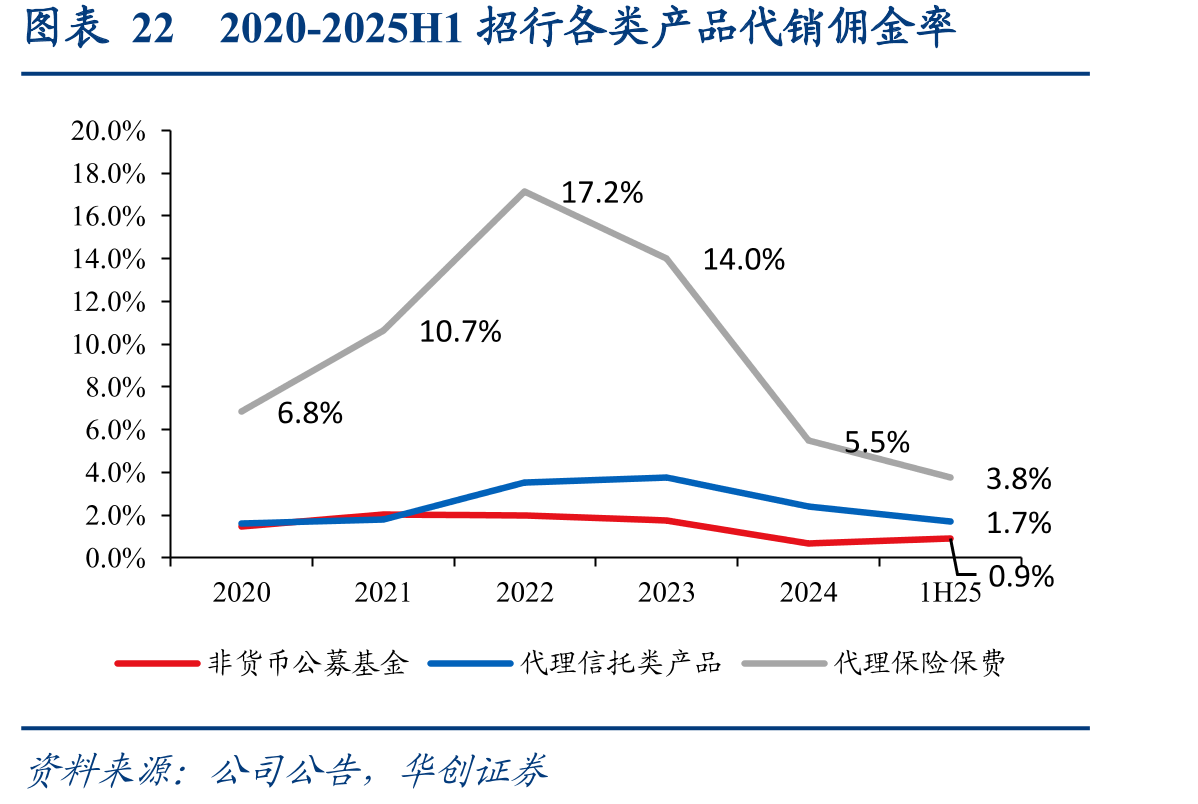 图表222020-2025H1招行各类产品代销佣金率