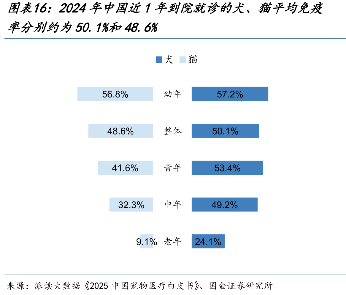 2024年中国近1年到院就诊的犬、猫平均免疫