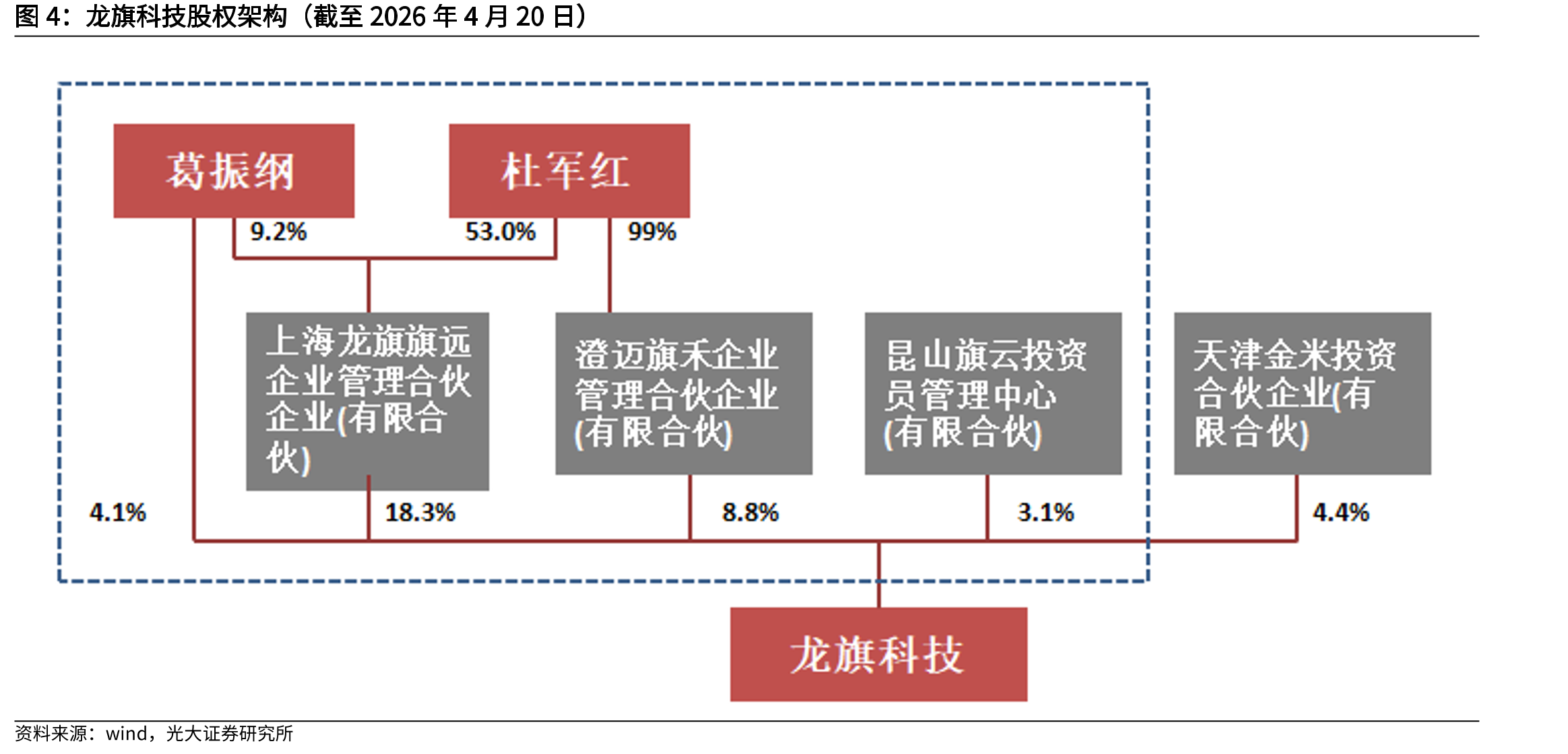 龙旗科技股权架构（截至2026年4月20日）