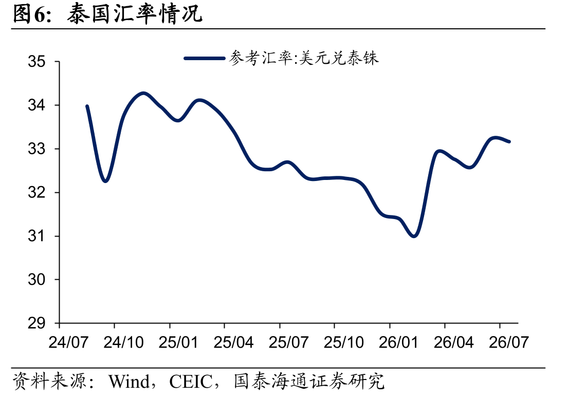 马来西亚贸易情况（%）_第4页