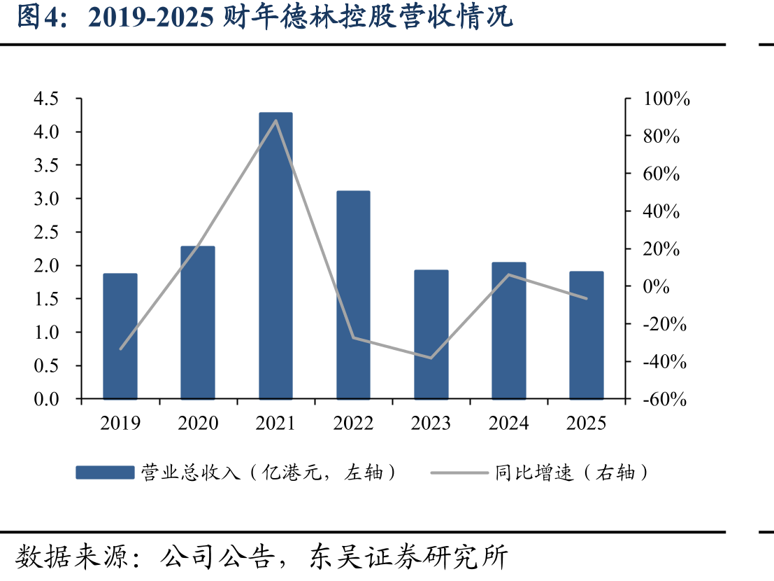 2019-2025财年德林控股营收情况