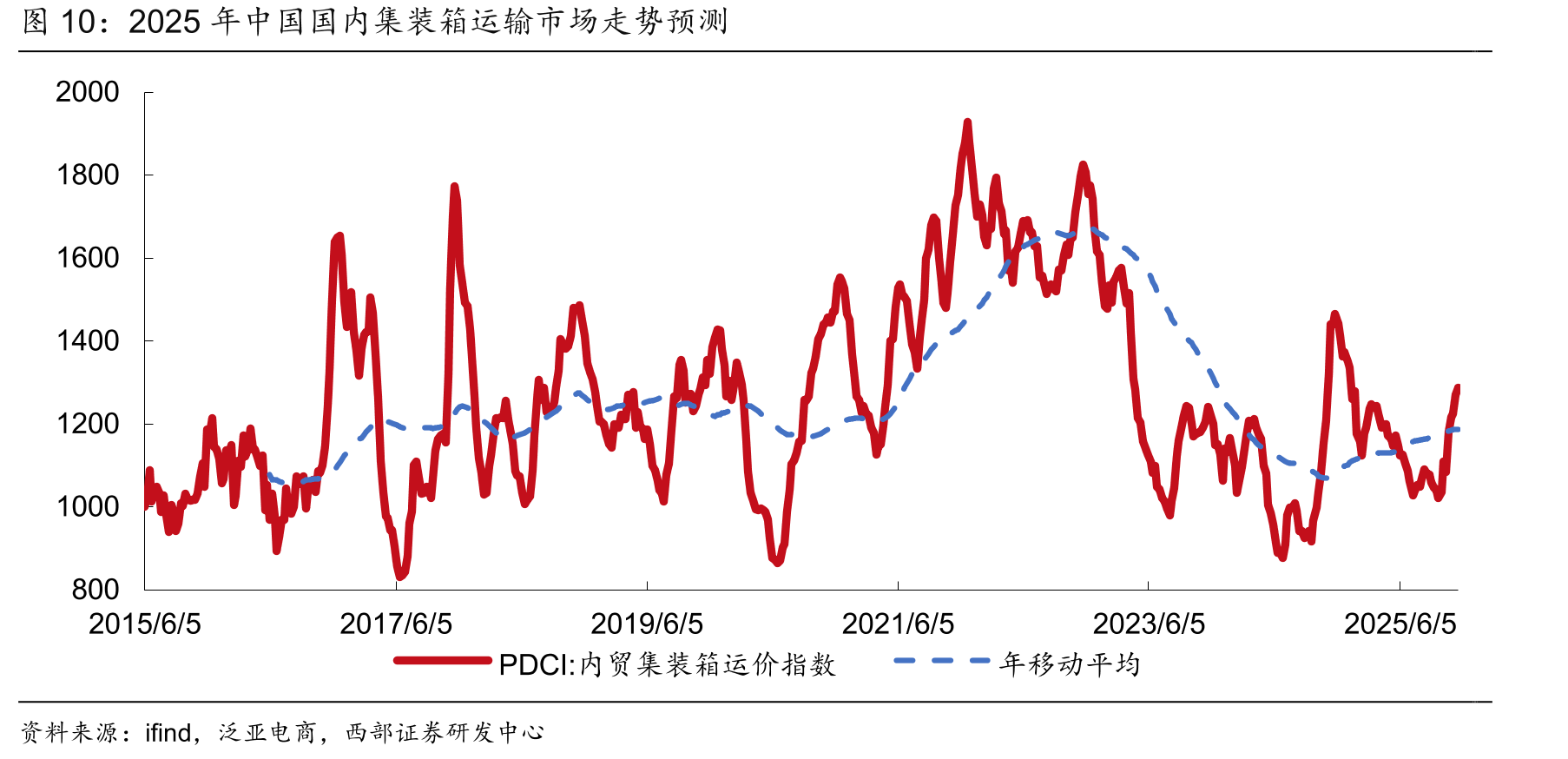 2025年中国国内集装箱运输市场走势预测