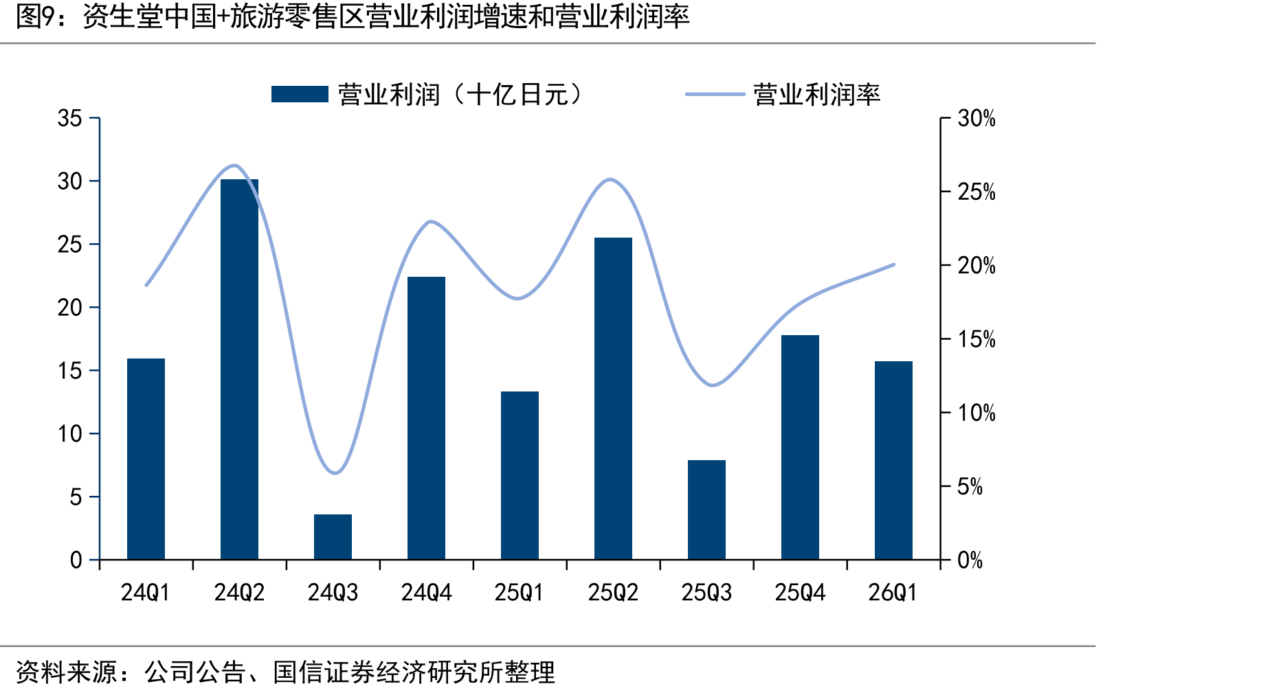 资生堂中国+旅游零售区营业利润增速和营业利润率