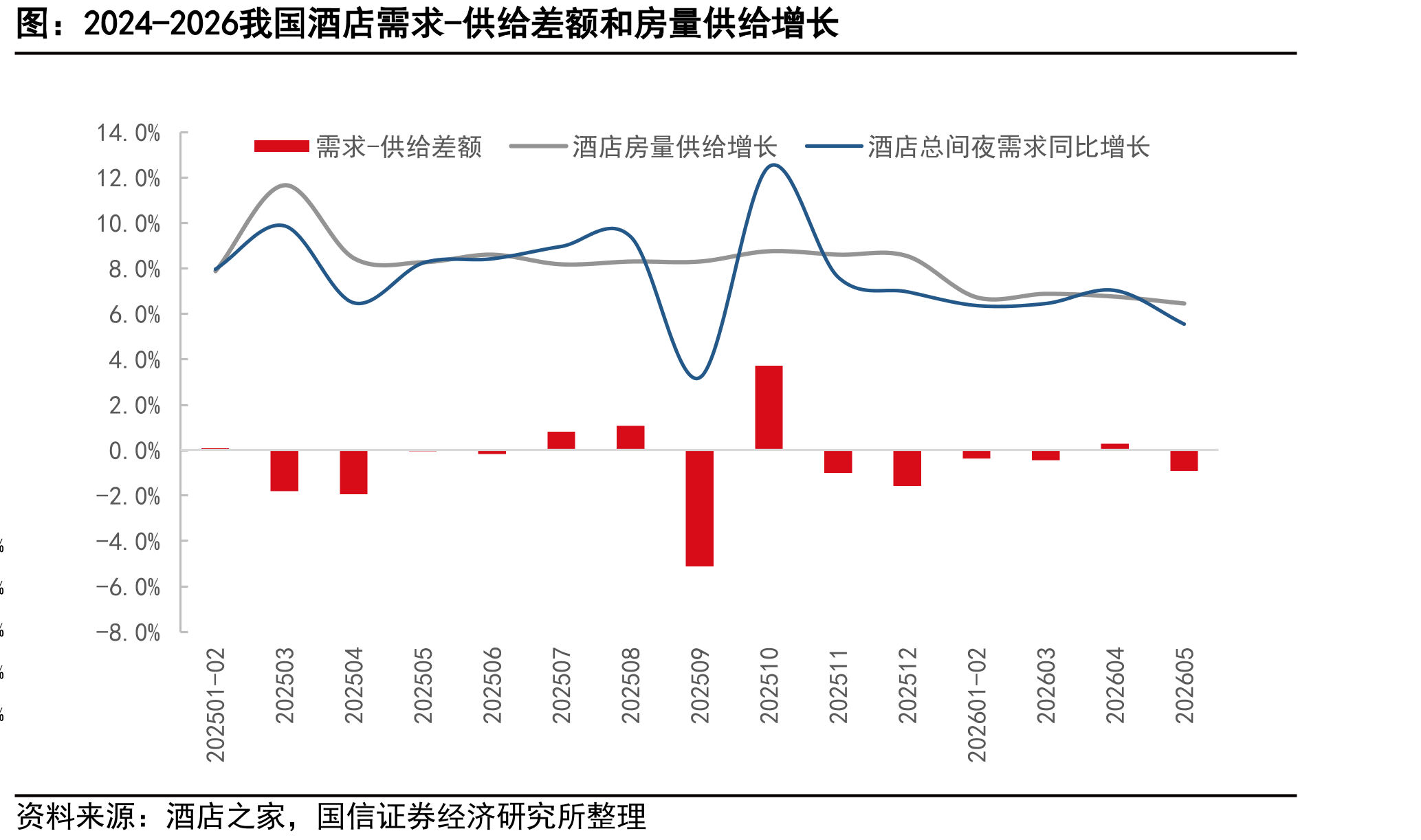 2024-2026我国酒店需求-供给差额和房量供给增长