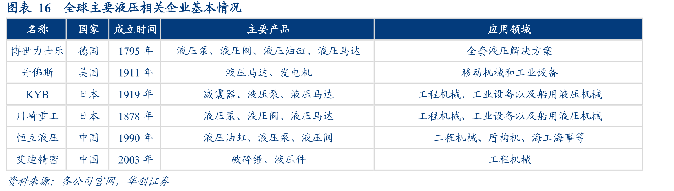 图表16全球主要液压相关企业基本情况