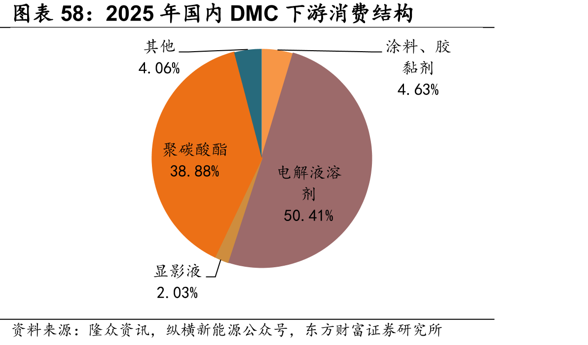 2025年国内DMC下游消费结构