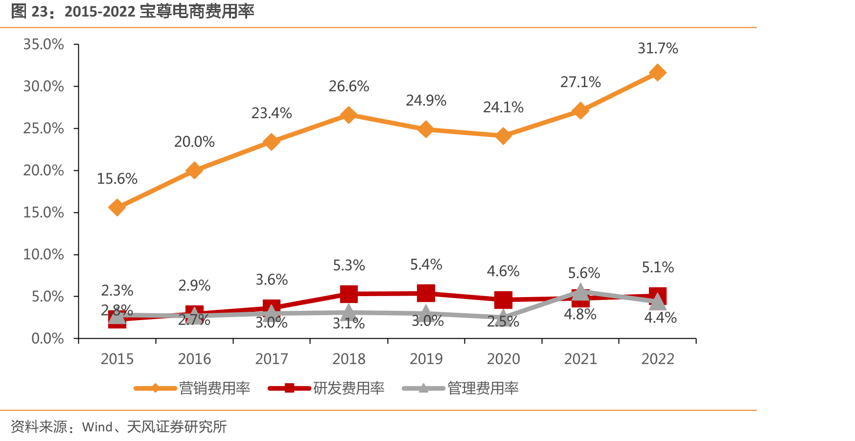 2015-2022宝尊电商费用率